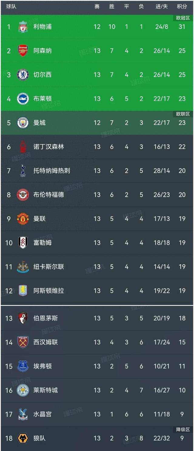 乐鱼体育网站入口-曼城客场大胜，稳居英超榜首